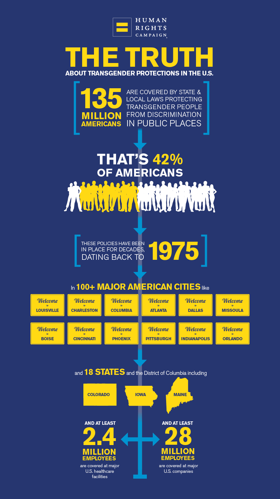 The Truth About Transgender Protections In The U S Human Rights Campaign