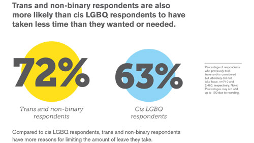 LGBTQ Paid Leave Survey, transgender and non-binary respondents